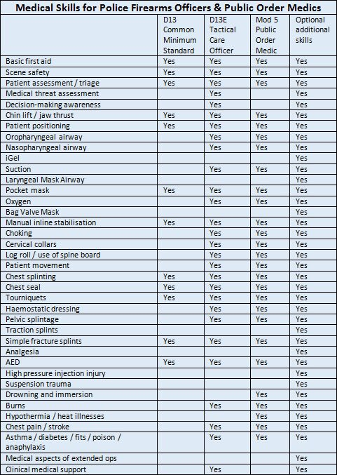 Medical Skills Chart